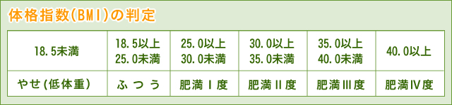体格指数（BMI）の判定